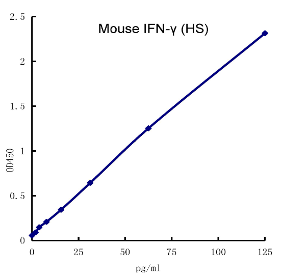 QuantiCyto® Mouse IFN-γ ELISA kit (High Sensitivity)