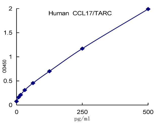 QuantiCyto® Human CCL17/TARC ELISA kit