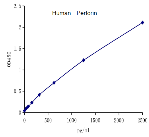 QuantiCyto® Human Perforin ELISA kit