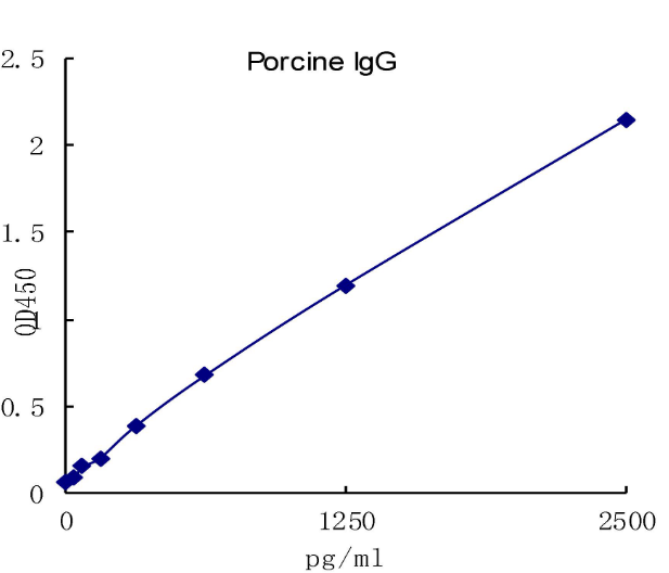 QuantiCyto® Porcine IgG ELISA kit