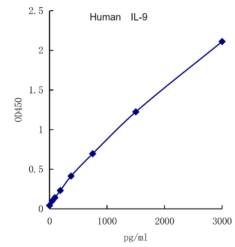 QuantiCyto® Human IL-9 ELISA kit