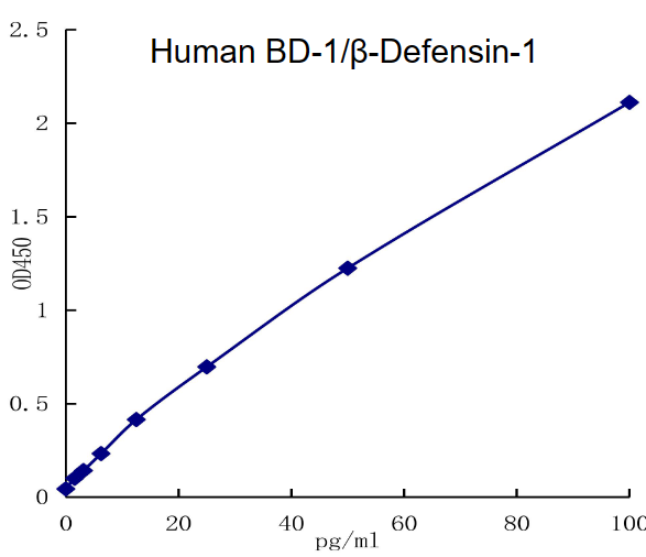 QuantiCyto® Human BD-1/β-Defensin-1 ELISA kit