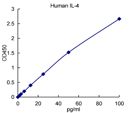 QuantiCyto® Human IL-4 ELISA kit