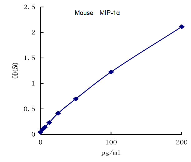 QuantiCyto® Mouse MIP-1α(CCL3) ELISA kit