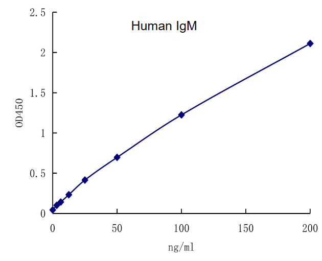 QuantiCyto® Human IgM ELISA kit