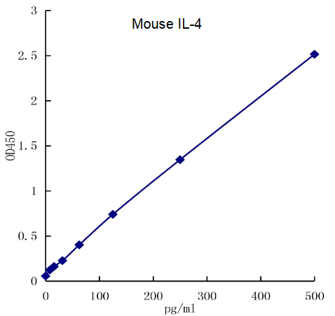 QuikCyto® Mouse IL-4 ELISA kit (Quick Test)