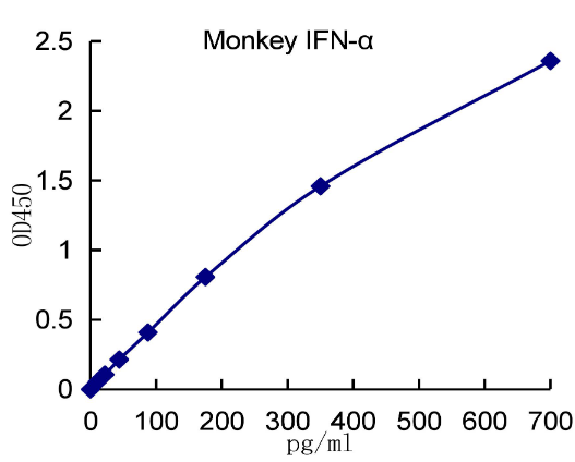 QuantiCyto® Monkey IFN-alpha pan ELISA kit