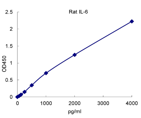 QuantiCyto® Rat IL-6 ELISA kit