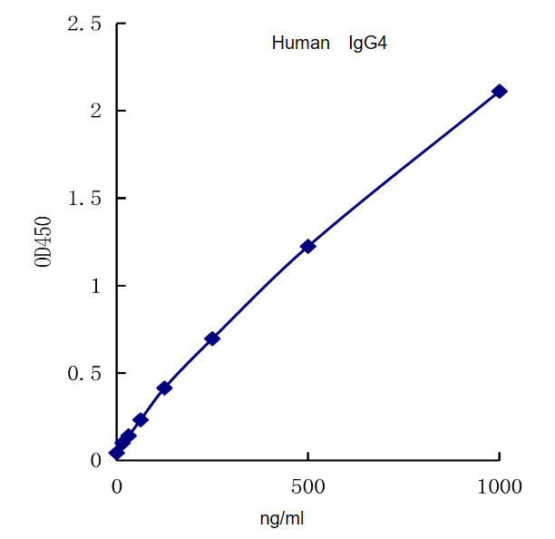 QuantiCyto® Human IgG4 ELISA kit