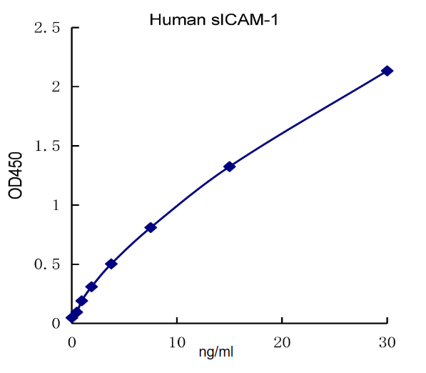 QuantiCyto® Human sICAM-1 (CD54) ELISA kit