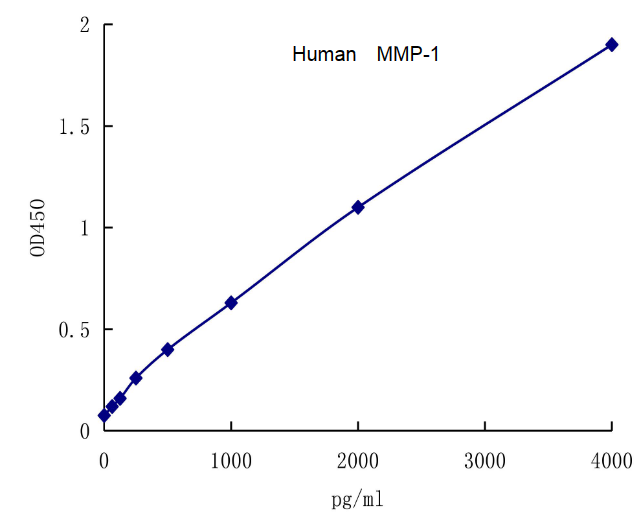 QuantiCyto® Human MMP-1(Total) ELISA kit
