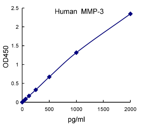 QuantiCyto® Human MMP-3(Total) ELISA kit