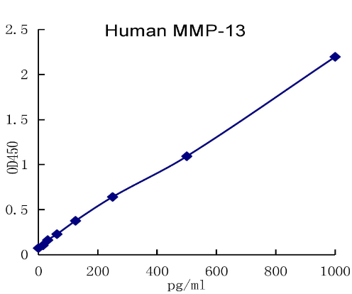 QuantiCyto® Human Total MMP-13 ELISA kit