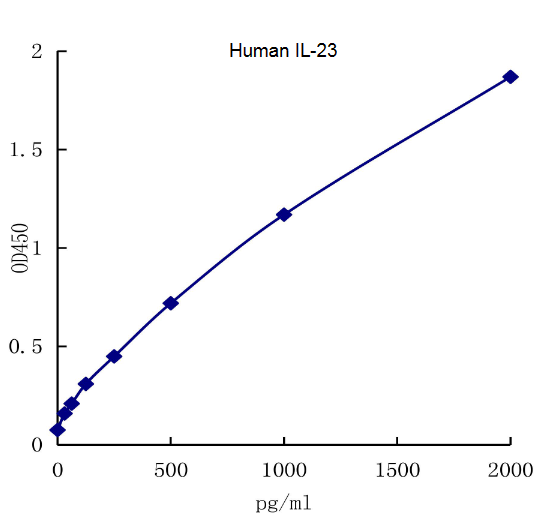 QuantiCyto® Human IL-23 ELISA kit