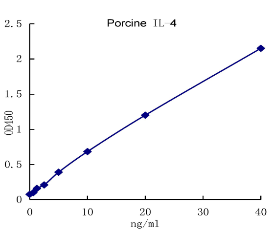 QuantiCyto® Porcine IL-4 ELISA kit