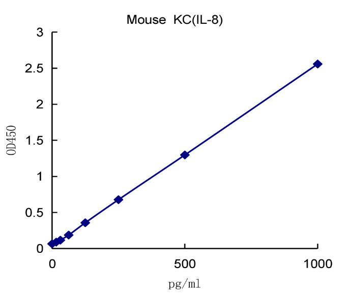 QuantiCyto® Mouse KC(IL-8) ELISA kit