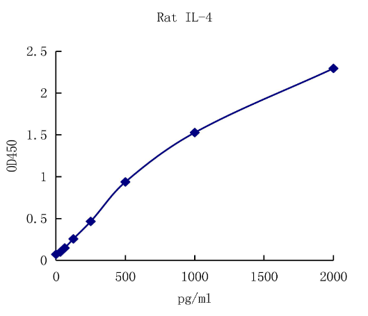 QuantiCyto® Rat IL-4 ELISA kit