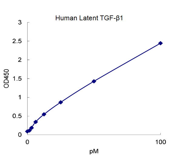 QuantiCyto® Human Latent TGF-β1 ELISA kit