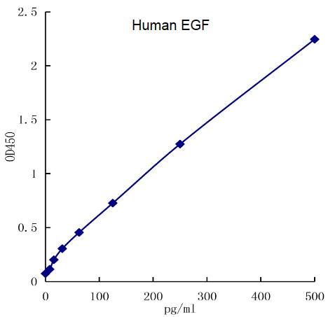 QuikCyto® Human EGF ELISA kit (Quick Test)