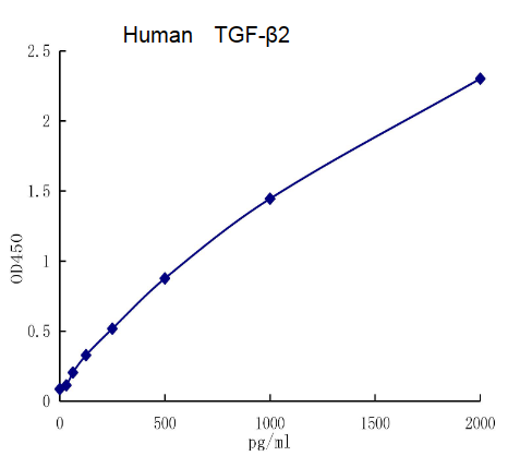 QuantiCyto® Human TGF-β2 ELISA kit