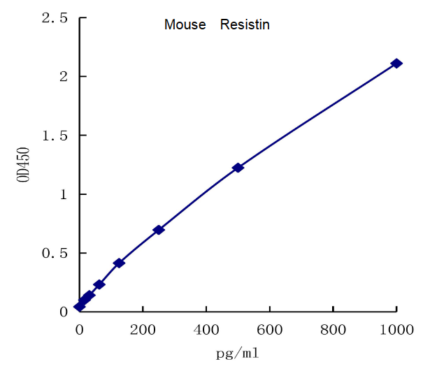 QuantiCyto® Mouse Resistin ELISA kit