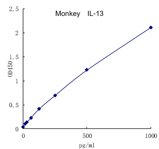 QuantiCyto® Monkey IL-13 ELISA kit