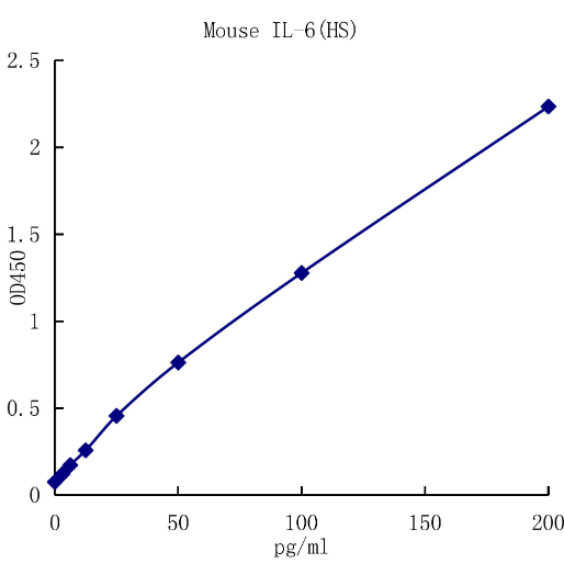 QuantiCyto® Mouse IL-6 ELISA kit (High Sensitivity)