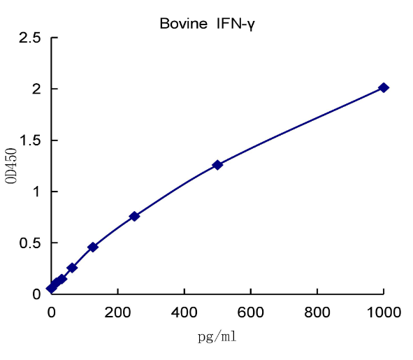 QuantiCyto® Bovine IFN-γ ELISA kit