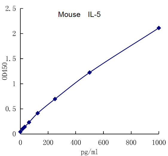 QuantiCyto® Mouse IL-5 ELISA kit