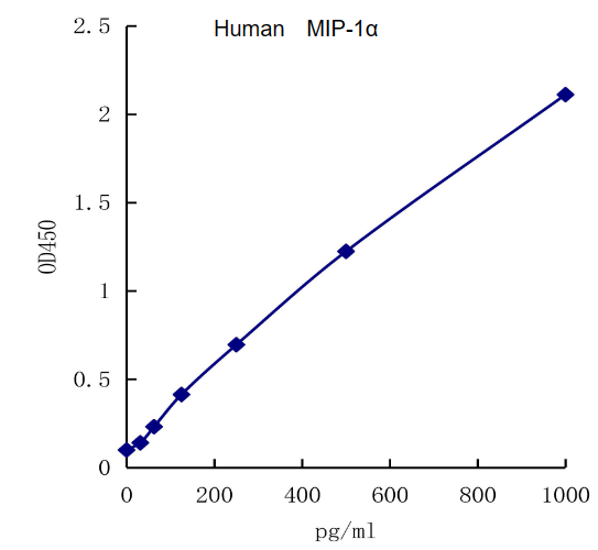 QuantiCyto® Human MIP-1α (CCL3) ELISA kit