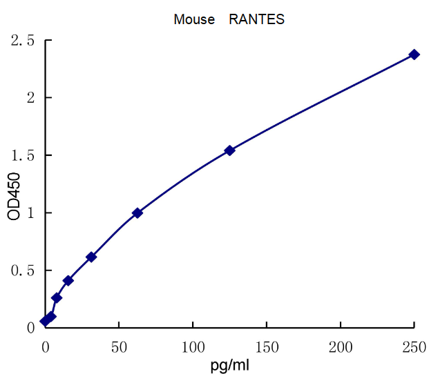 QuantiCyto® Mouse RANTES/CCL5 ELISA kit