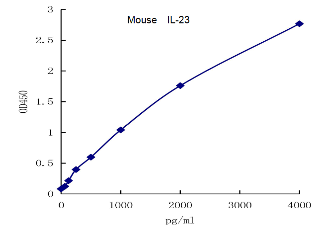 QuantiCyto® Mouse IL-23 ELISA Kit