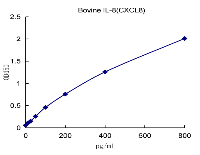 QuantiCyto® Bovine IL-8 (CXCL8) ELISA kit