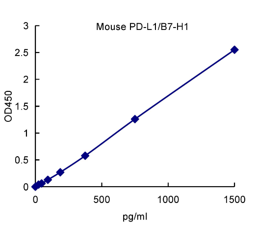 QuantiCyto® Mouse PD-L1/B7-H1 ELISA kit