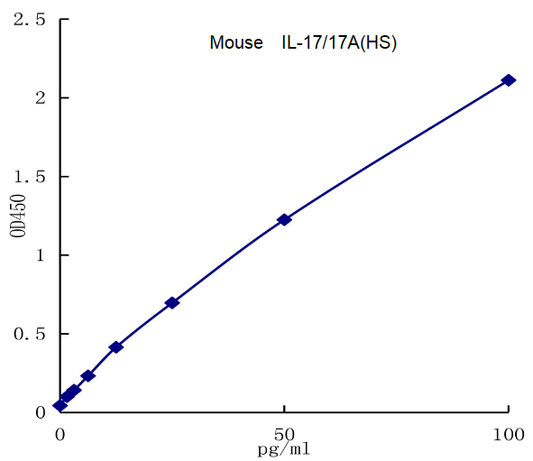 QuantiCyto® Mouse IL-17/IL-17A ELISA kit (High Sensitivity)