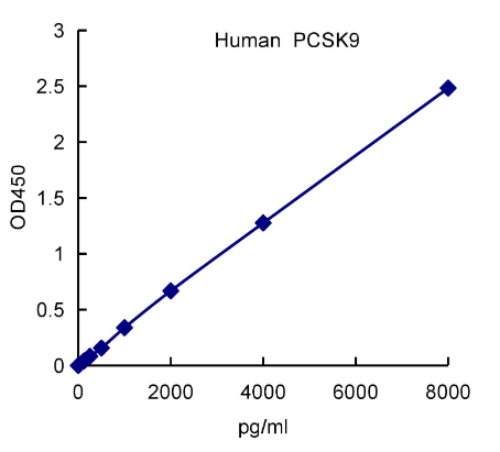 QuantiCyto® Human Pcsk9 ELISA kit