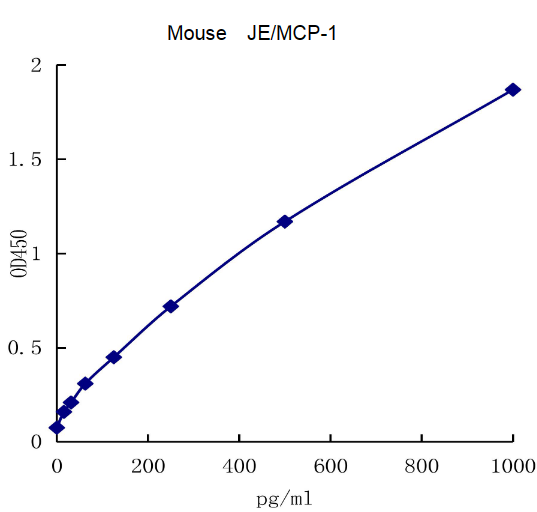 QuantiCyto® Mouse CCL2/JE/MCP-1 ELISA kit