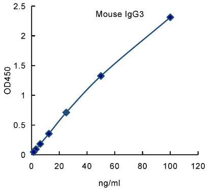 QuantiCyto® Mouse IgG3 ELISA kit