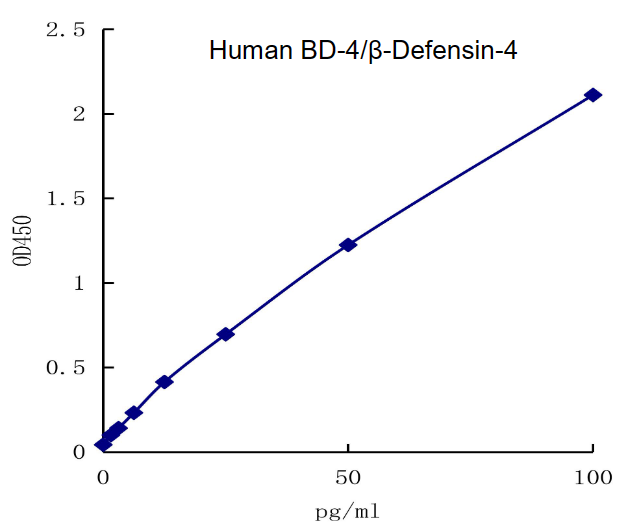 QuantiCyto® Human BD-4/β-Defensin-4 ELISA kit