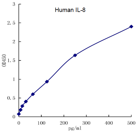 QuikCyto® Human IL-8 ELISA kit (Quick Test)