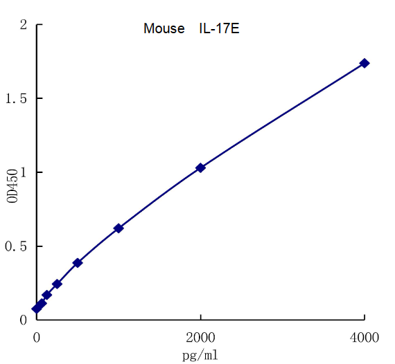 QuantiCyto® Mouse IL-17E ELISA kit