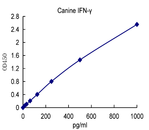 QuantiCyto® Canine IFN-γ ELISA kit