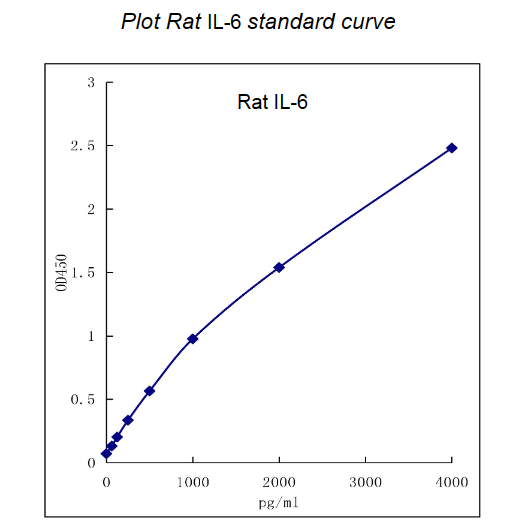 QuikCyto® Rat IL-6 ELISA kit (Quick Test)