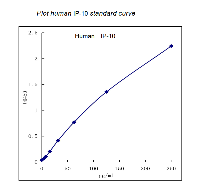 QuikCyto® Human IP-10/CXCL10 ELISA kit (Quick Test)