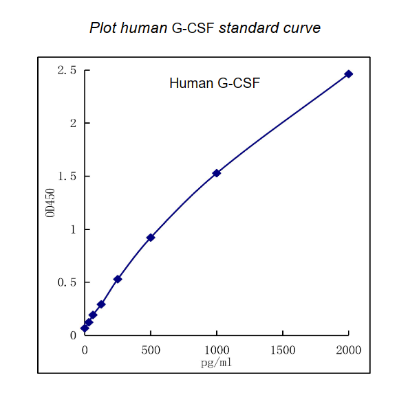 QuikCyto®Human G-CSF ELISA kit (Quick Test)