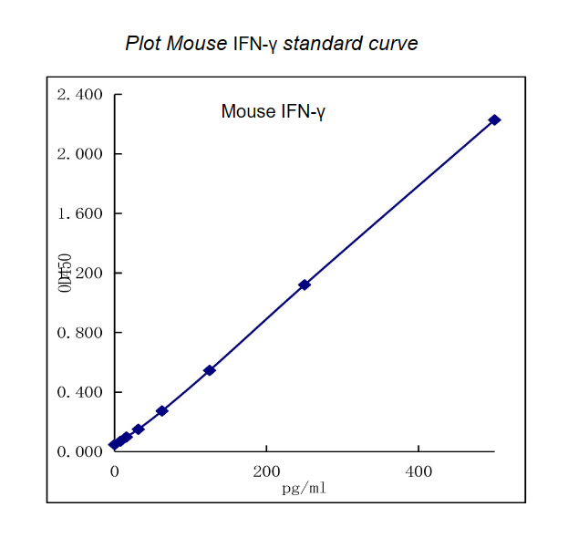 QuikCyto®Mouse IFN-γ ELISA kit (Quick Test)