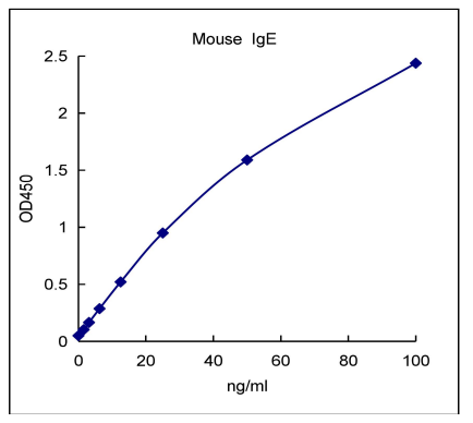 QuikCyto® Mouse IgE ELISA Kit (Quick Test)