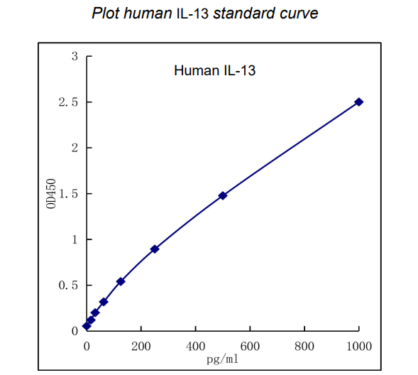 QuikCyto® Human IL-13 ELISA kit(Quick Test)