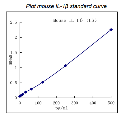 QuantiCyto® Mouse IL-1β ELISA kit (High Sensitivity )