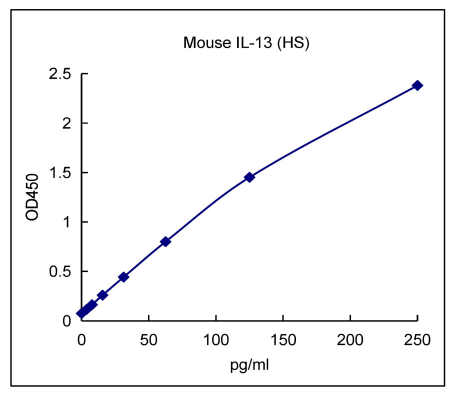 QuantiCyto® Mouse IL-13 ELISA kit (High Sensitivity)
